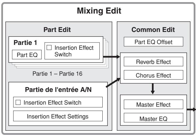 YAMAHA MOTIF XS6 - Structure des effets et de l'eq dans le mode mixing - 1