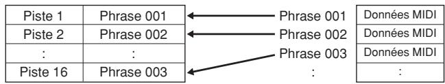 YAMAHA MOTIF XS6 - Pistes et phrases de motif - 1