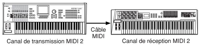 YAMAHA MOTIF XS6 - Canaux MIDI - 2
