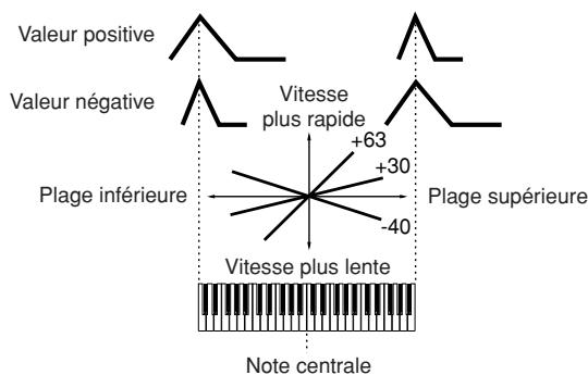 YAMAHA MOTIF XS6 - Ég time key follow (temps du GE au suivi des notes) - 1