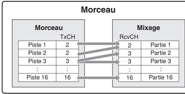 YAMAHA MOTIF XS6 - Configuration du mixage pour chaque piste séparément - 1
