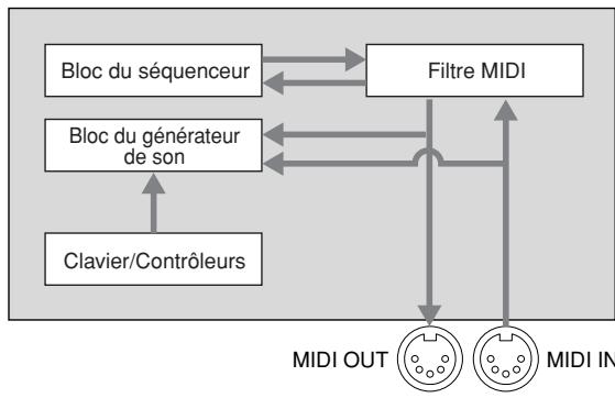 YAMAHA MOTIF XS6 - Réglages de contrôle MID : [F2] MIDI filter - 1
