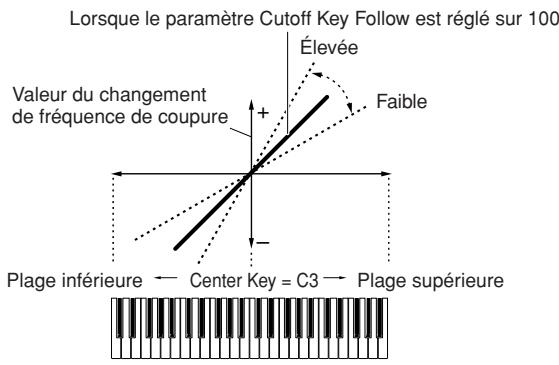 YAMAHA MOTIF XS7 - Cutoff key follow (coupure au suivi des touches) - 1
