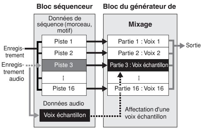 YAMAHA MOTIF XS7 - Pistes MIDI et pistes audio - 1
