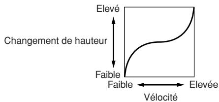 YAMAHA MOTIF XS7 - Courbe de profondeur EG par rapport à la vitesse - 1