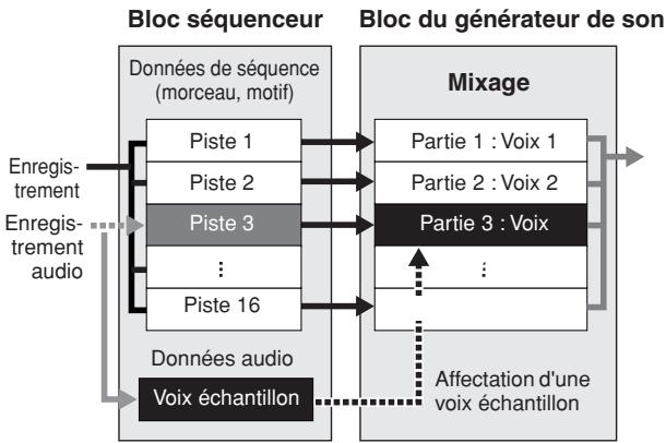 YAMAHA MOTIF XS7 - Enregistrement audio dans un morceau/motif - 1
