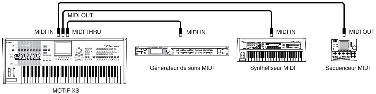 YAMAHA MOTIF XS7 - Contrôle d'un autre périphérique MIDI via MIDI THRU - 1