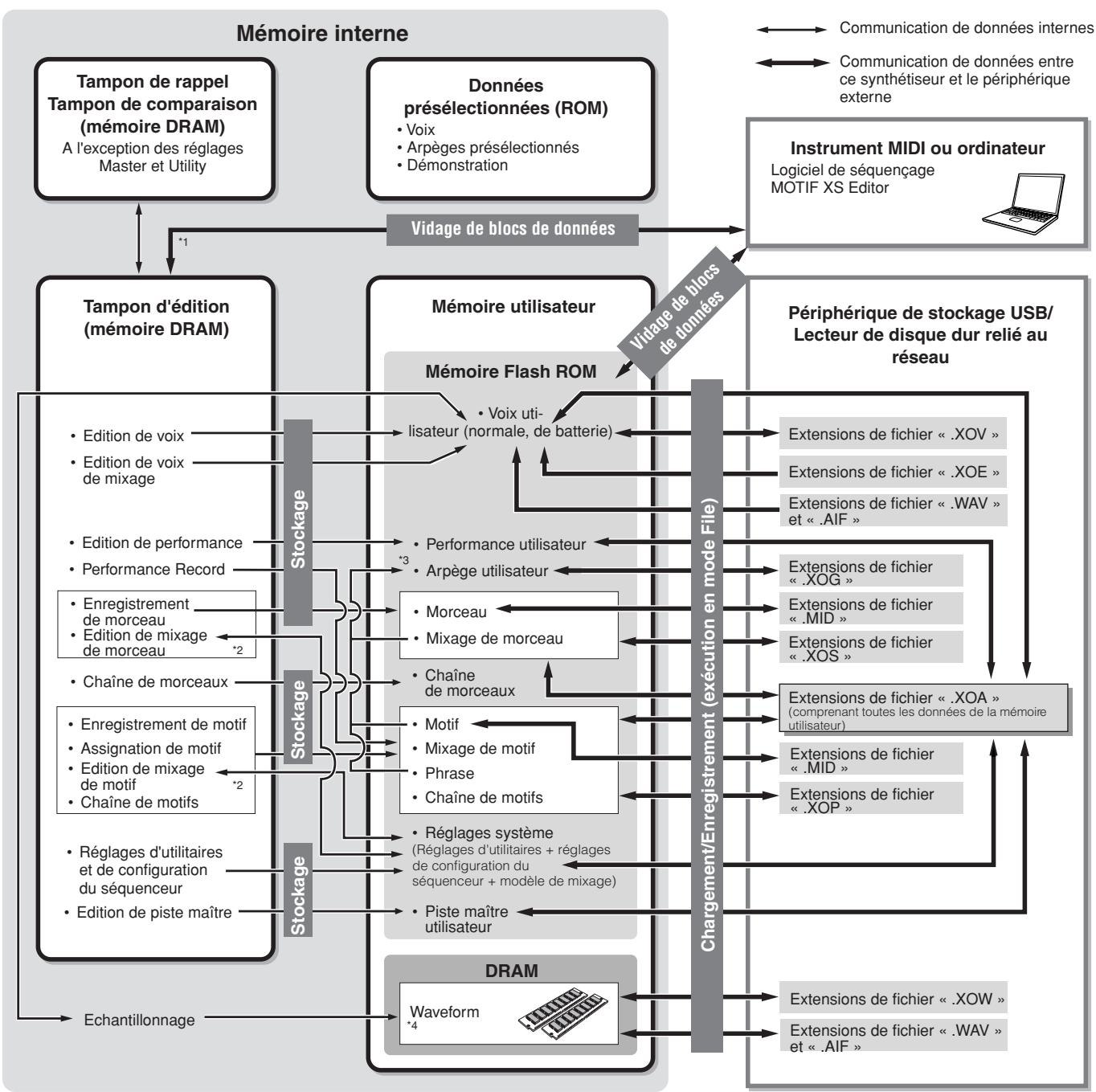 YAMAHA MOTIF XS7 - Structure de la mémoire - 1