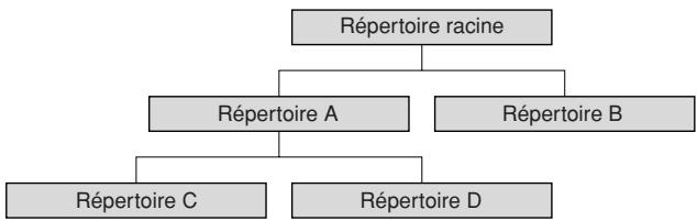YAMAHA MOTIF XS7 - Modification du répertoire actuel (dossier) - 1