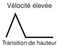 YAMAHA MOTIF XS7 - Sensibilité du temps du EG à la vitesse - 1