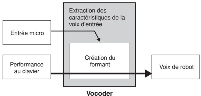 YAMAHA MOTIF XS7 - Structure du vocoder - 1