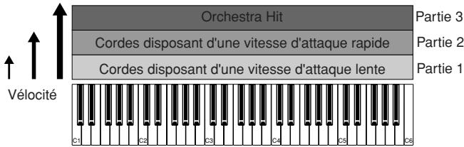 YAMAHA MOTIF XS8 - Partage selon la plaque de vitesse des notes - 1