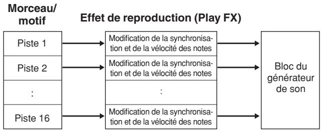 YAMAHA MOTIF XS8 - Effet de reproduction (play FX) - 1