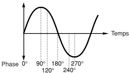 YAMAHA MOTIF XS8 - LFO Phase offset (décalage de la phase d'obf) - 1