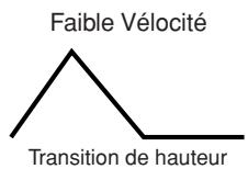 YAMAHA MOTIF XS8 - Sensibilité du temps du EG à la vitesse - 2