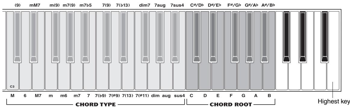 YAMAHA NP-V80 - Looking Up Chords Using the Chord Dictionary - 1