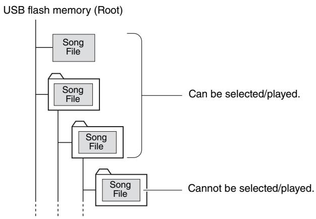 YAMAHA NP-V80 - Select and Play Songs on a USB Flash Memory (NP-V80 only) - 2
