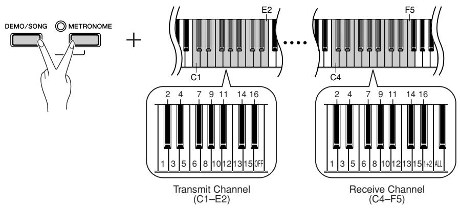 YAMAHA P-85 - Setting the Receive Channel - 1