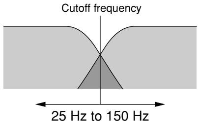 YAMAHA P3500S - ① FILTER switch and FREQUENCY adjustment knob (One pair for each channel) - 2