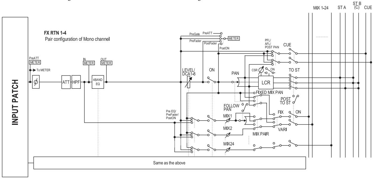 YAMAHA PM5D-RH - FX RTN channels 1-4 - 1