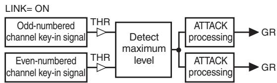 YAMAHA PM5D-RH - Key-in signal flow when Link=On - 1