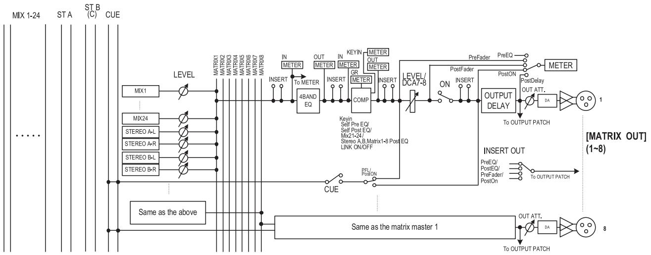 YAMAHA PM5D-RH - MATRIX channels 1-8 - 1