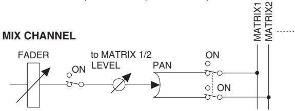 YAMAHA PM5D-RH - - If MATRIX channels are paired - 2