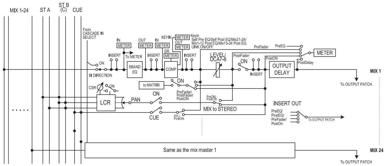 YAMAHA PM5D-RH - MIX channels 1-24 - 1