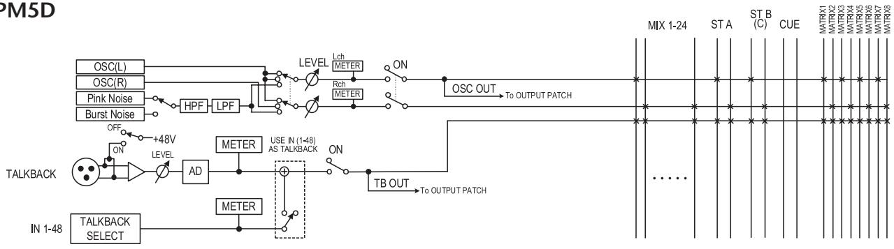 YAMAHA PM5D-RH - About the TALKBACK/OSCILLATOR sections - 1