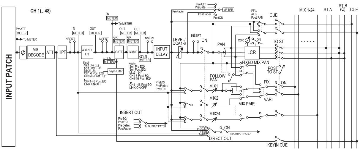 YAMAHA PM5D-RH - Input channels 1-48 - 1