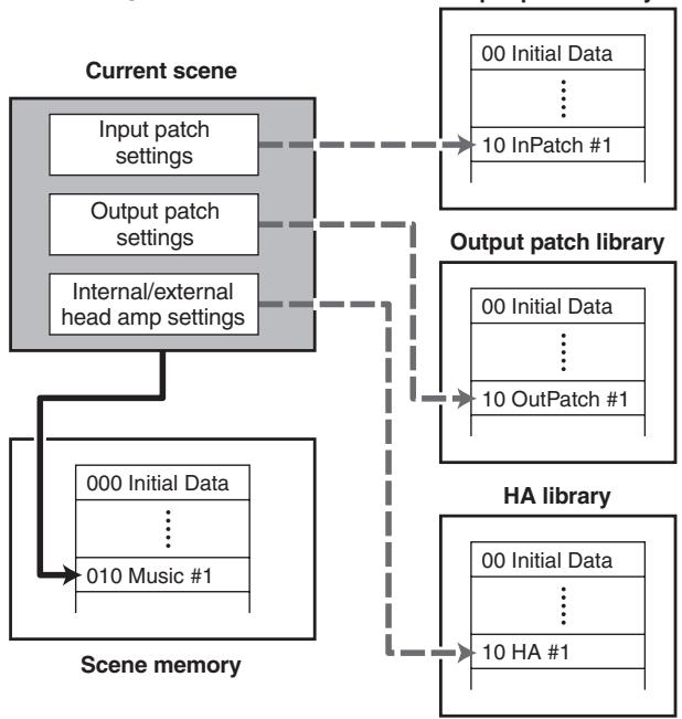 YAMAHA PM5D-RH - About scenes - 1