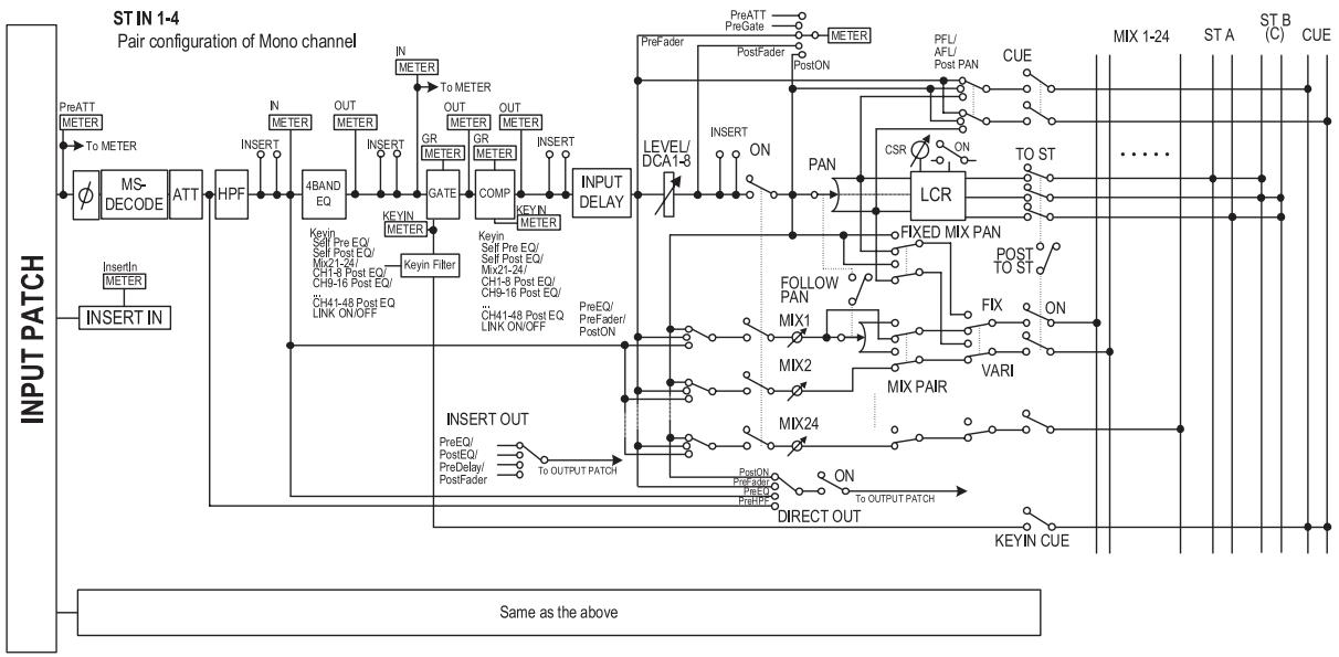 YAMAHA PM5D-RH - ST IN channels 1-4 - 1
