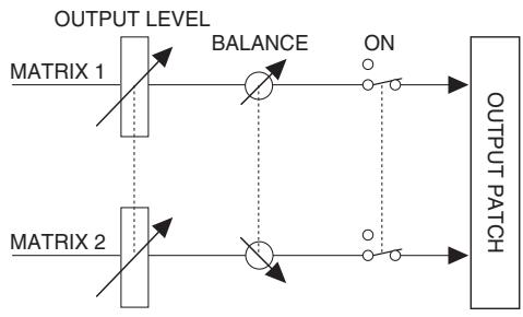 YAMAHA PM5D-RH - - If MATRIX channels are paired - 2