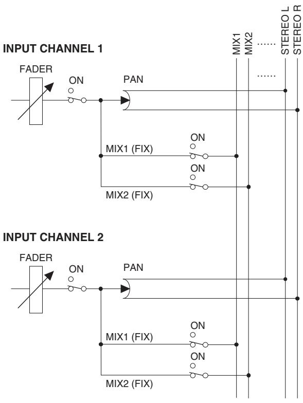 YAMAHA PM5D-RH - CH to MIX (Channel to mix) - 3