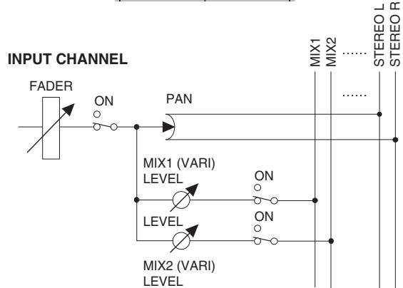 YAMAHA PM5D-RH - - If the VARI type MIX bus is not paired - 2