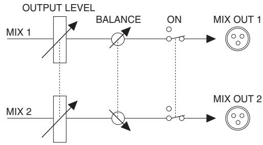 YAMAHA PM5D-RH - - If MIX channels are paired - 2