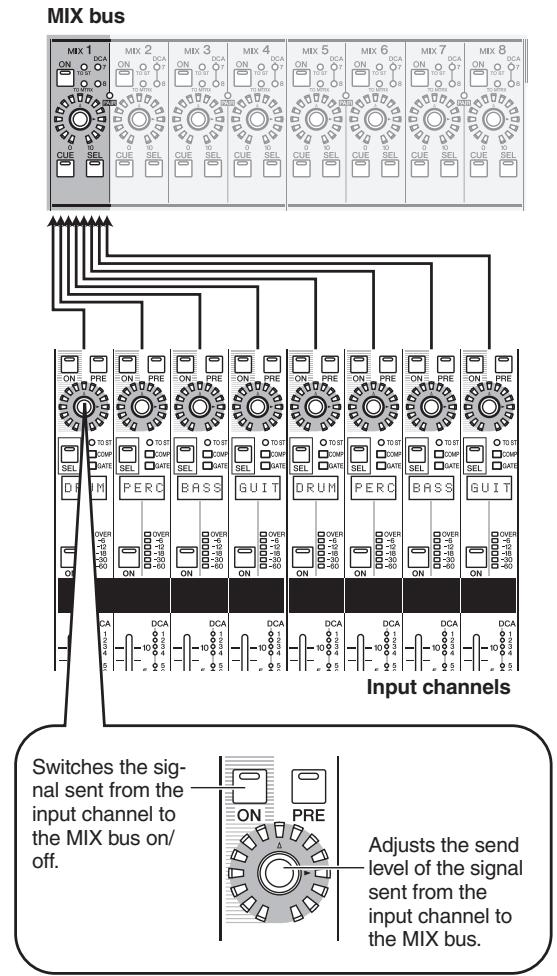 YAMAHA PM5D-RH - Turn the encoders of the INPUT channel strip. - 1