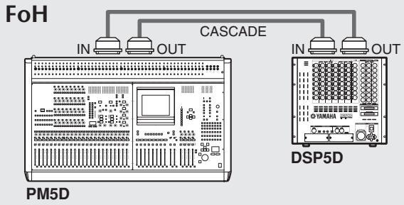 YAMAHA PM5D-RH - Example of simple input expansion (PM5D + one DSP5D unit) - 1