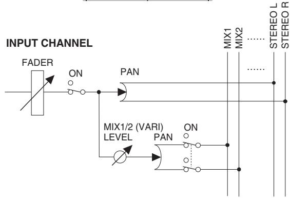 YAMAHA PM5D-RH - - If the VARI type MIX bus is paired - 2
