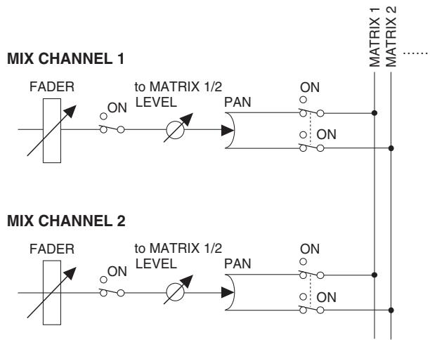 YAMAHA PM5D-RH - ② Send level - 5