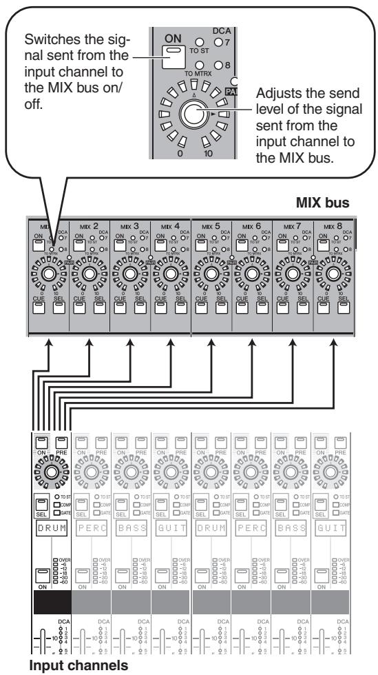 YAMAHA PM5D-RH - Turn the MIX encoders to adjust the send levels to the MIX buses. - 2