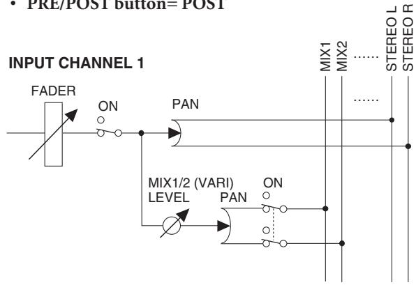 YAMAHA PM5D-RH - PRE/POST button - 2