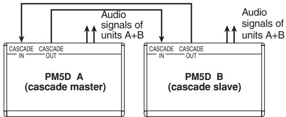 YAMAHA PM5D-RH - Example of cascade connections between PM5D units - 1