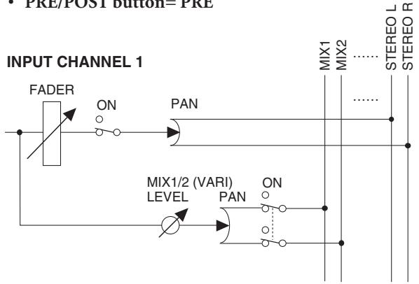 YAMAHA PM5D-RH - PRE/POST button - 1