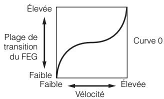 YAMAHA S70 XS - EG depth curve (EG depth velocity sensitivity curve) (courbe de sensibilité de la profondeur du générateur d'enveloppe à la vitesse) - 1