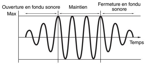 YAMAHA S70 XS - Hold time (temps de maintien) - 1