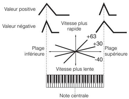 YAMAHA S70 XS - Sensibilité du temps de générateur d'enveloppe au suivi des touches - 1