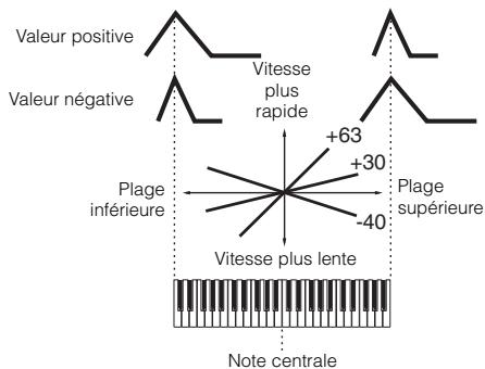 YAMAHA S70 XS - Sensibilité du temps de générateur d'enveloppe au suivi des touches - 2