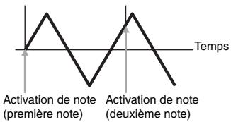 YAMAHA S70 XS - Key On Reset (réinitialisation consécutive à un message d'activation de note) - 3