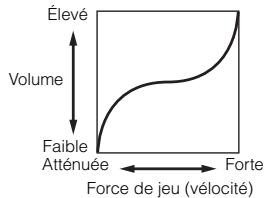 YAMAHA S70 XS - Niveau d'amplitude/panoramique - 1